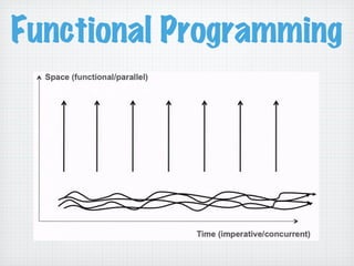 Functional Programming
 