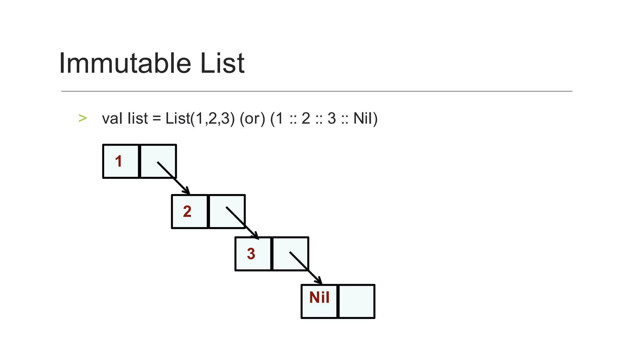 val	list	=	List(1,2,3)	(or)	(1	::	2	::	3	::	Nil)	>
Immutable	List	
1	
	2	
3	
Nil
	
 