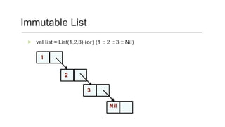 val	list	=	List(1,2,3)	(or)	(1	::	2	::	3	::	Nil)	>
Immutable	List	
1	
	2	
3	
Nil
	
 