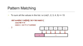 To	sum	all	the	values	in	the	list.	i.e	List(1,	2,	3,	4,	5)	=>	15	>
def	sum(list:	List[Int]):	Int	=	list	match	{	
case	Nil	=>	0	
case	x	::	xs	=>	x	+	sum(xs)	
}	
	
	
	
	
Pattern	Matching	
	1 	2 	3 	4 	5 	Nil
x 	xs
 