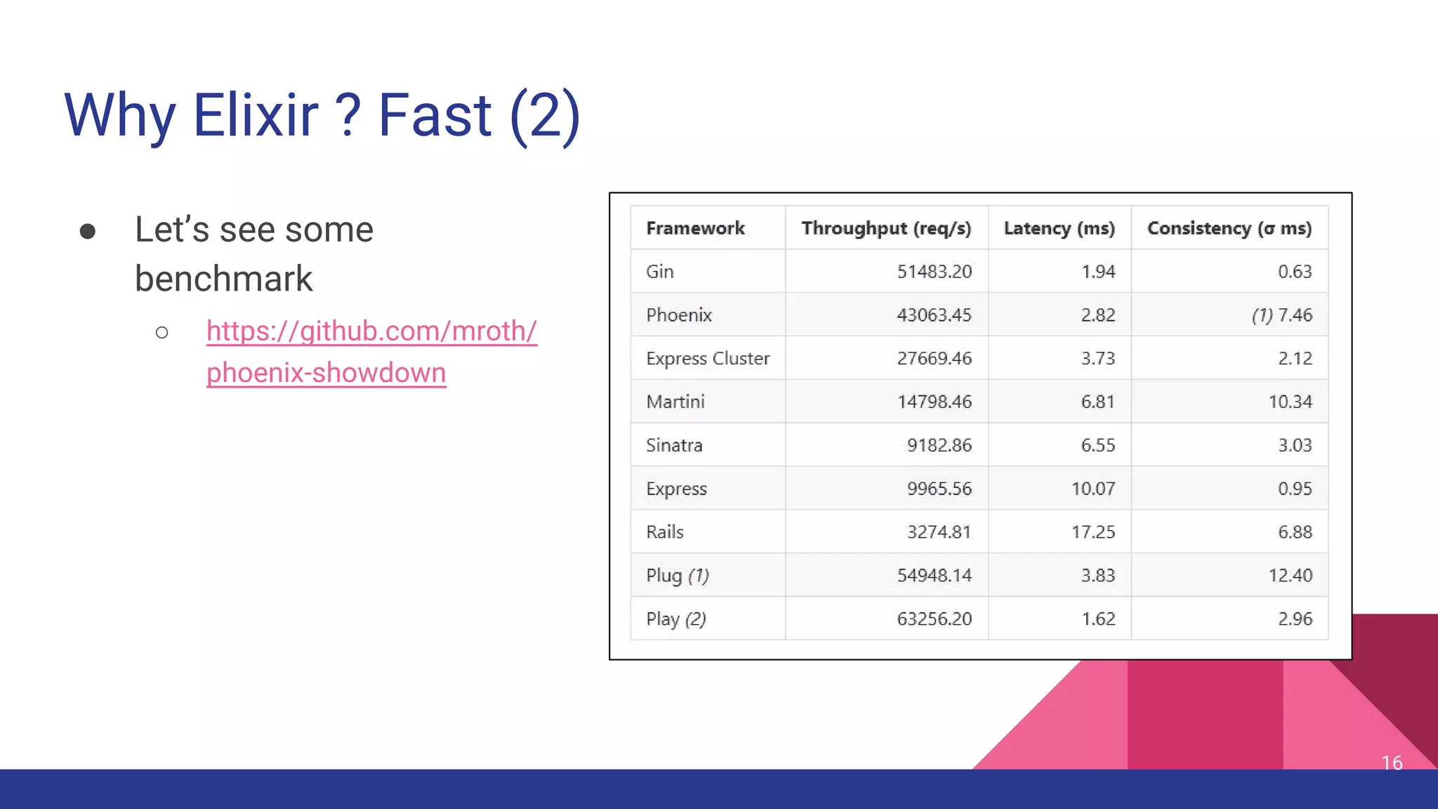 Why Elixir ? Fast (2)
● Let’s see some
benchmark
○ https://github.com/mroth/
phoenix-showdown
16
 