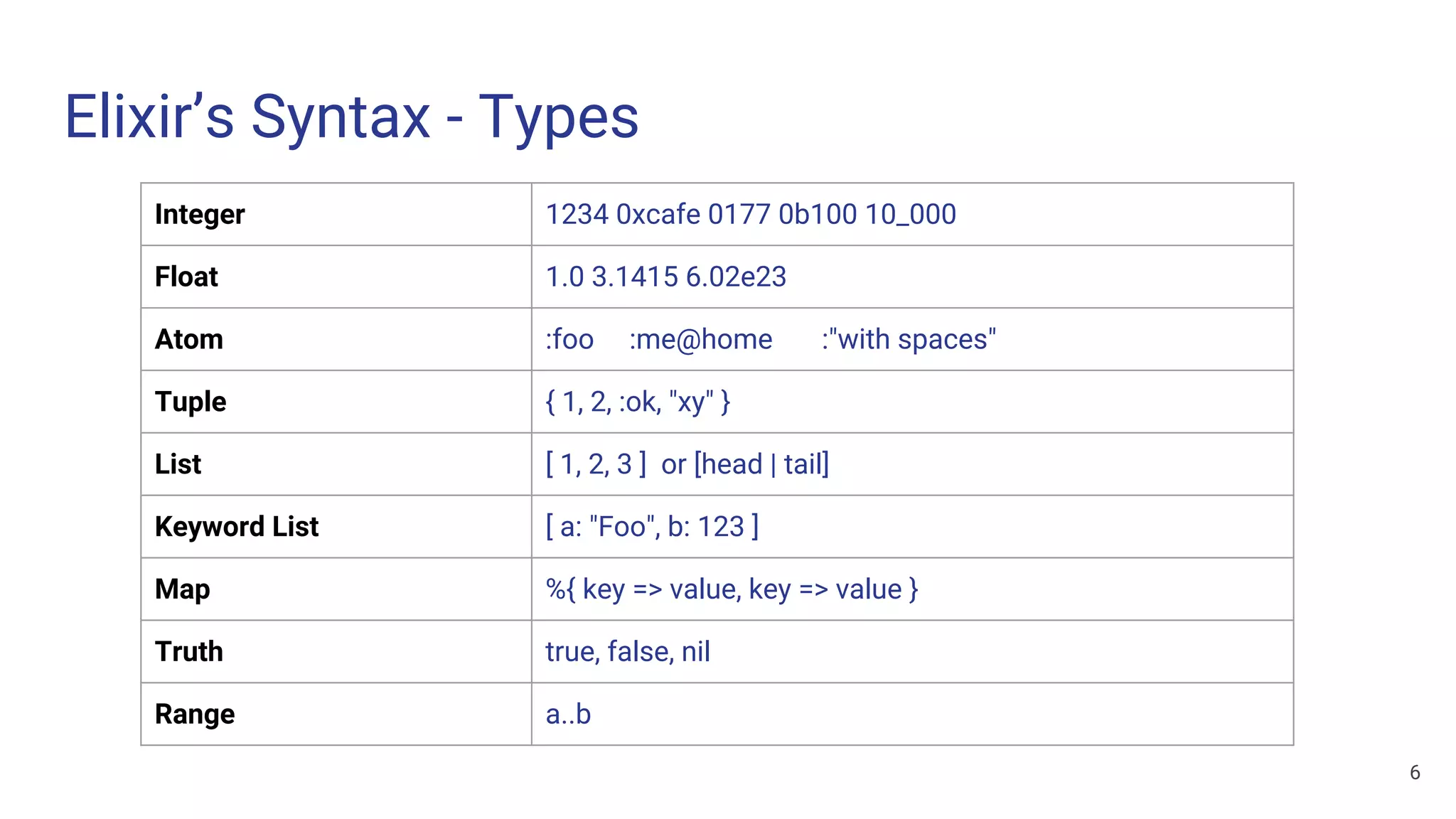 Elixir’s Syntax - Types
Integer 1234 0xcafe 0177 0b100 10_000
Float 1.0 3.1415 6.02e23
Atom :foo :me@home :"with spaces"
Tuple { 1, 2, :ok, "xy" }
List [ 1, 2, 3 ] or [head | tail]
Keyword List [ a: "Foo", b: 123 ]
Map %{ key => value, key => value }
Truth true, false, nil
Range a..b
6
 