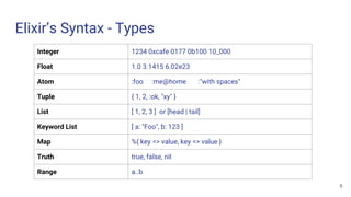 Elixir’s Syntax - Types
Integer 1234 0xcafe 0177 0b100 10_000
Float 1.0 3.1415 6.02e23
Atom :foo :me@home :"with spaces"
Tuple { 1, 2, :ok, "xy" }
List [ 1, 2, 3 ] or [head | tail]
Keyword List [ a: "Foo", b: 123 ]
Map %{ key => value, key => value }
Truth true, false, nil
Range a..b
6
 