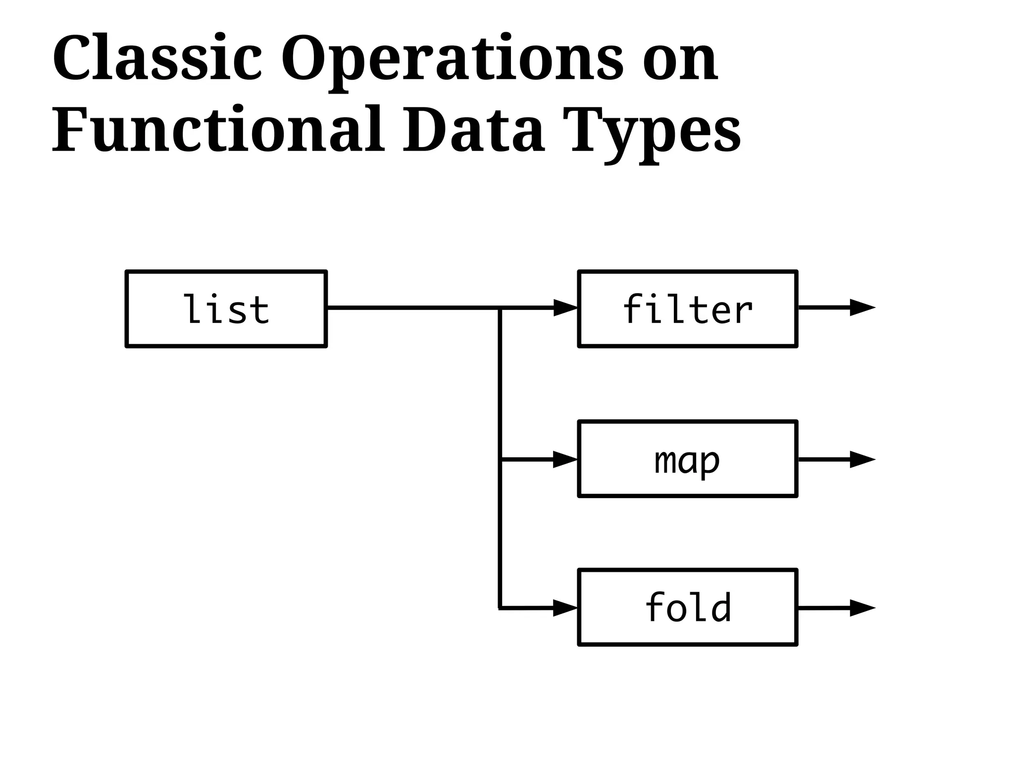 Classic Operations on
Functional Data Types

   list          filter



                  map



                  fold
 