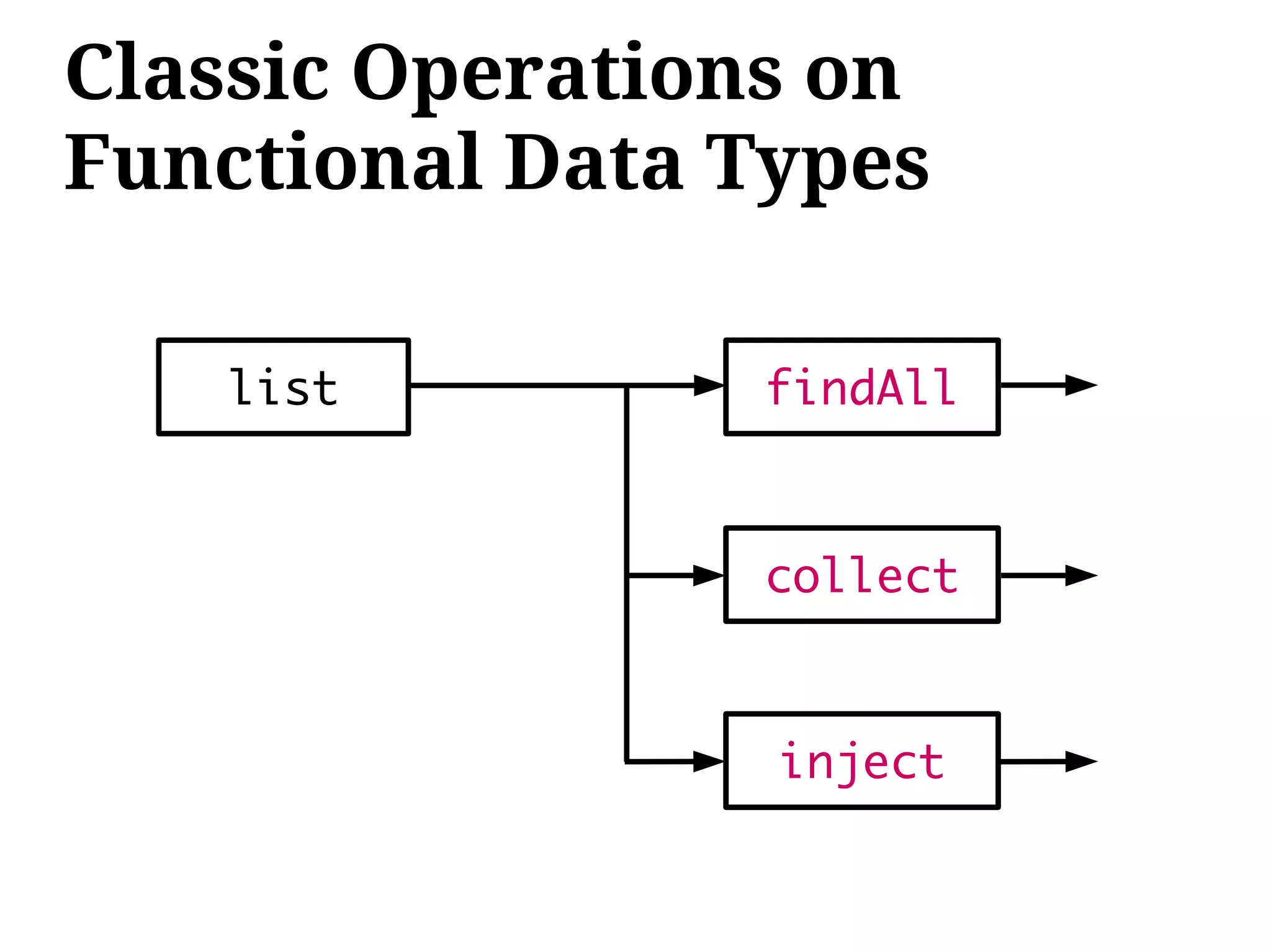 Classic Operations on
Functional Data Types

   list         findAll



                collect



                 inject
 
