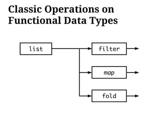 Classic Operations on
Functional Data Types

   list          filter



                  map



                  fold
 