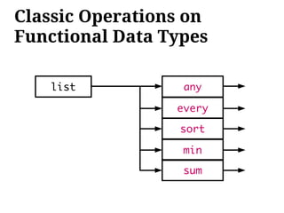 Classic Operations on
Functional Data Types

   list           any

                 every
                 sort

                  min
                  sum
 