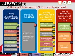 Q1 key achievements & non-achievements
I	
  K	
  R	
  
Driving	
  
organiza.onal	
  
EFFECTIVENESS	
  
PBC	
  coaching	
  development	
  
Rewards&	
  Recogni?on	
  
LC	
  MoS	
  performance	
  
managment	
  
Op?miza?on	
  of	
  provided	
  
touchpoints	
  with	
  the	
  
network	
  
Growth	
  strategies	
  clustering	
  
based	
  on	
  planning	
  	
  
Involvment	
  of	
  network	
  in	
  co-­‐
crea?on	
  strategies	
  
Challenge	
  for	
  the	
  network	
  to	
  
boost	
  Q3	
  results	
  
Coopera?on	
  with	
  focus	
  LCs	
  
Increasing	
  	
  	
  	
  	
  	
  	
  	
  	
  	
  	
  	
  	
  	
  	
  	
  	
  	
  	
  	
  	
  	
  	
  	
  	
  
ELD	
  REACH	
  
NST	
  for	
  expan?ons	
  
• Booklet	
  for	
  Sus	
  know-­‐
how	
  
• Showcasing	
  the	
  know-­‐
how	
  of	
  successful	
  LCs	
  
during	
  conferences	
  
• Webinars	
  
Ensuring	
  
SUSTAINABILITY	
  
and	
  HEALTH	
  of	
  
organiza.on	
  
GDC	
  with	
  focus	
  in	
  
Members	
  in	
  alert	
  
SONA	
  health	
  part	
  
LC	
  existance	
  criteria	
  
improvement	
  
Development	
  Fund	
  
redeﬁni?on	
  
Transi?on	
  
Managment	
  
Ini?al	
  People	
  
Development	
  Cycle	
  
Ensuring	
  
COHERENCY	
  of	
  
organiza.onal	
  
direc.on	
  at	
  all	
  
levels	
  
Downscaling	
  the	
  
Na?onal	
  Direc?on	
  
by	
  conferences	
  
Track	
  Na?onal	
  
Direc?on	
  data	
  in	
  
SONA	
  
LCP	
  Commission	
  
Managment	
  
Crea?ng	
  C	
   Tracking	
   Developing	
  T	
   D	
  
D	
  
T	
  
C	
  
C	
  
C	
  
C	
  
C	
   D	
  
D	
  
D	
  
D	
  
C	
  
T	
  
C	
  
C	
  
C	
  
T	
  
C	
  
 