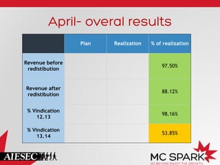 April– overal results
Plan Realization % of realization
Revenue before
redistibution
97.50%
Revenue after
redistibution
88.12%
% Vindication
12.13
98.16%
% Vindication
13.14
53.85%
 