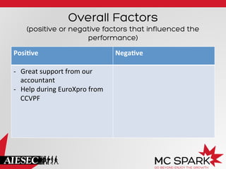 Overall Factors
(positive or negative factors that influenced the
performance)
Posi?ve	
   Nega?ve	
  
-­‐  Great	
  support	
  from	
  our	
  
accountant	
  
-­‐  Help	
  during	
  EuroXpro	
  from	
  
CCVPF	
  
	
  
 