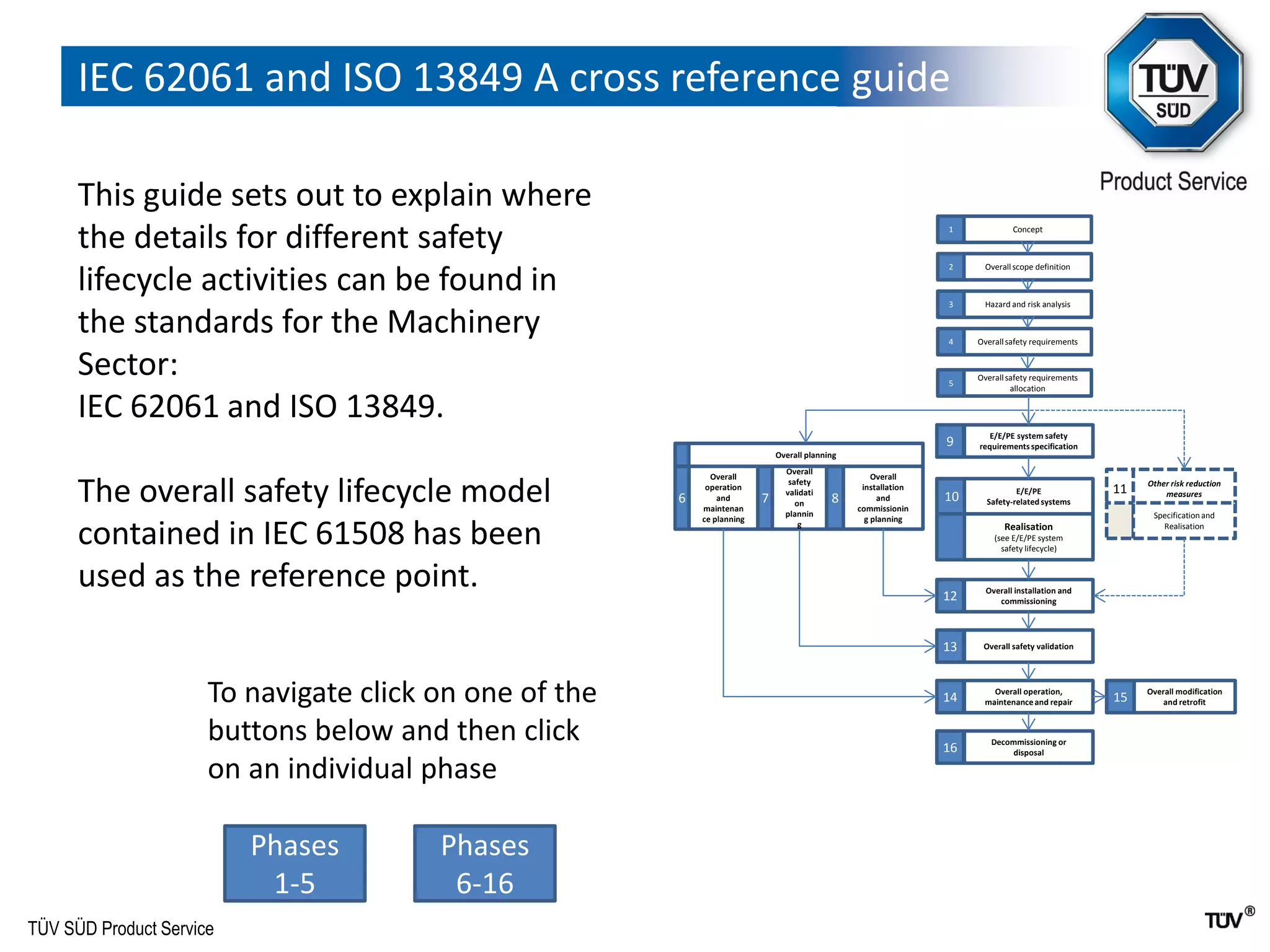 TÜV SÜD Product Service
IEC 62061 and ISO 13849 A cross reference guide
1 Concept
3 Hazard and risk analysis
4 Overallsafety requirements
5
Overallsafety requirements
allocation
2 Overallscope definition
Phases
1-5
Phases
6-16
This guide sets out to explain where
the details for different safety
lifecycle activities can be found in
the standards for the Machinery
Sector:
IEC 62061 and ISO 13849.
The overall safety lifecycle model
contained in IEC 61508 has been
used as the reference point.
To navigate click on one of the
buttons below and then click
on an individual phase
9 E/E/PE system safety
requirementsspecification
10 E/E/PE
Safety-related systems
Realisation
(see E/E/PE system
safety lifecycle)
6
Overall
operation
and
maintenan
ce planning
11 Other risk reduction
measures
Specificationand
Realisation
7
Overall
safety
validati
on
plannin
g
8
Overall
installation
and
commissionin
g planning
Overall planning
12 Overall installation and
commissioning
13 Overall safety validation
14 Overall operation,
maintenanceand repair
16 Decommissioning or
disposal
15 Overall modification
and retrofit
 
