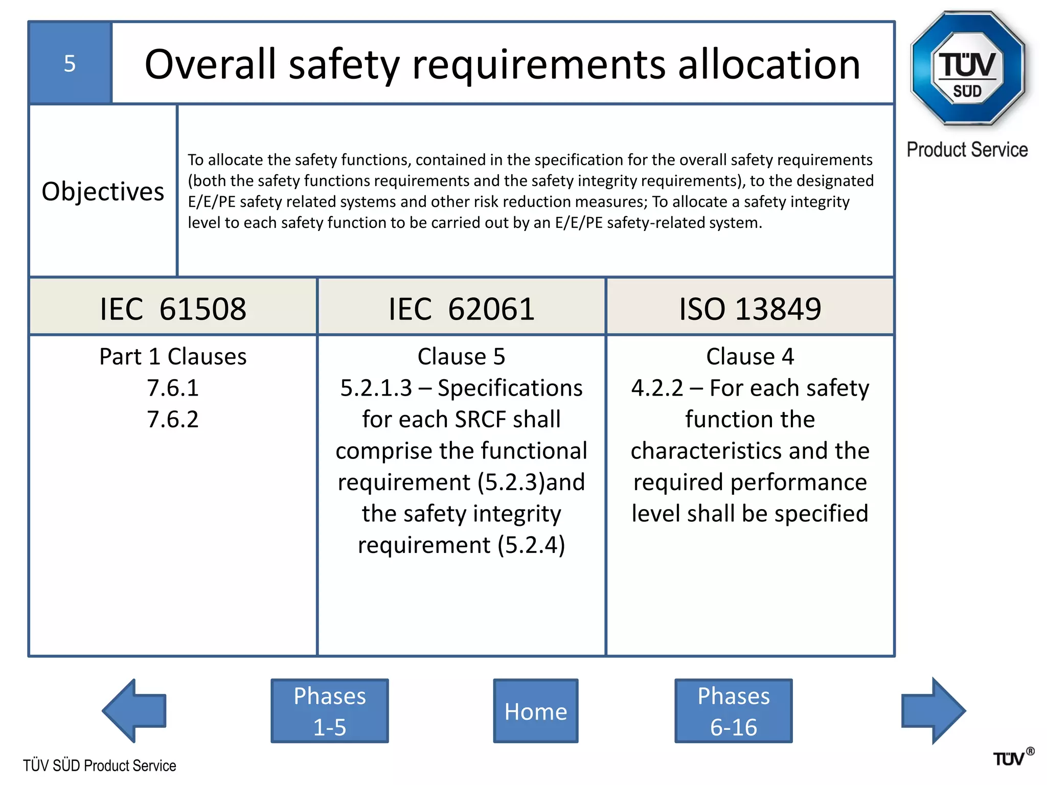 TÜV SÜD Product Service
Home
Phases
1-5
Phases
6-16
5
Objectives
To allocate the safety functions, contained in the specification for the overall safety requirements
(both the safety functions requirements and the safety integrity requirements), to the designated
E/E/PE safety related systems and other risk reduction measures; To allocate a safety integrity
level to each safety function to be carried out by an E/E/PE safety-related system.
IEC 61508
Part 1 Clauses
7.6.1
7.6.2
IEC 62061
Clause 5
5.2.1.3 – Specifications
for each SRCF shall
comprise the functional
requirement (5.2.3)and
the safety integrity
requirement (5.2.4)
ISO 13849
Clause 4
4.2.2 – For each safety
function the
characteristics and the
required performance
level shall be specified
Overall safety requirements allocation
 