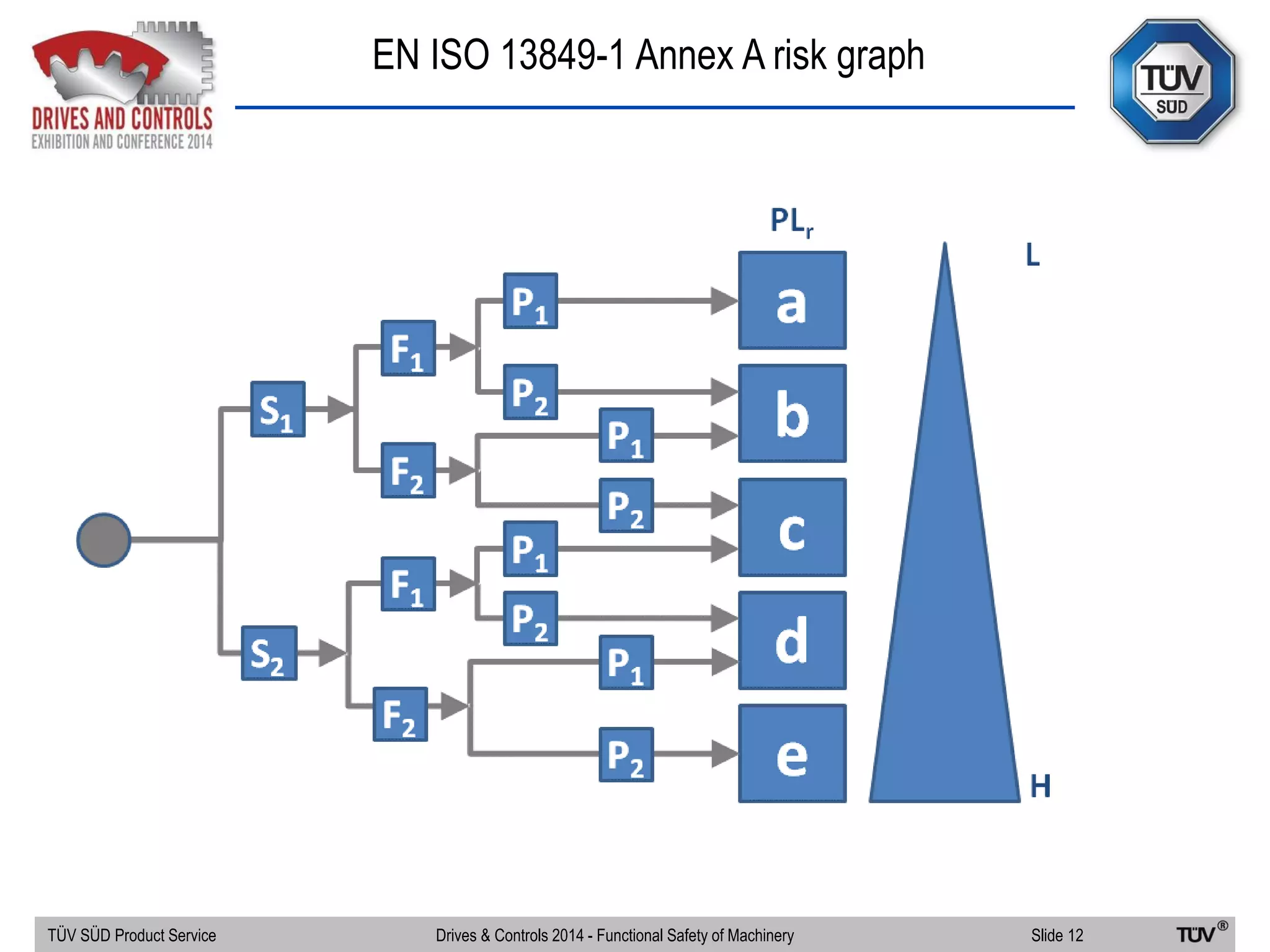 EN ISO 13849-1 Annex A risk graph
TÜV SÜD Product Service Slide 12Drives & Controls 2014 - Functional Safety of Machinery
 
