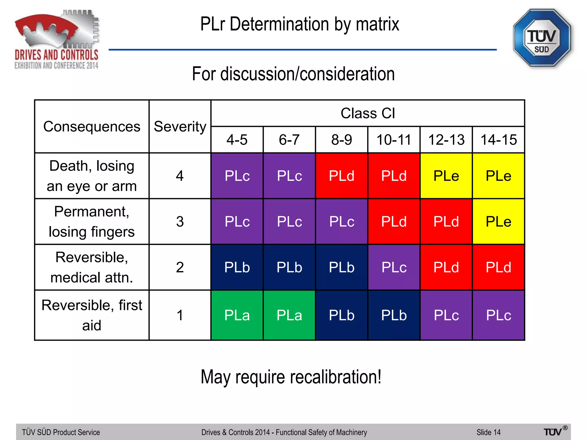 PLr Determination by matrix
TÜV SÜD Product Service Slide 14Drives & Controls 2014 - Functional Safety of Machinery
Consequences Severity
Class Cl
4-5 6-7 8-9 10-11 12-13 14-15
Death, losing
an eye or arm
4 PLc PLc PLd PLd PLe PLe
Permanent,
losing fingers
3 PLc PLc PLc PLd PLd PLe
Reversible,
medical attn.
2 PLb PLb PLb PLc PLd PLd
Reversible, first
aid
1 PLa PLa PLb PLb PLc PLc
May require recalibration!
For discussion/consideration
 