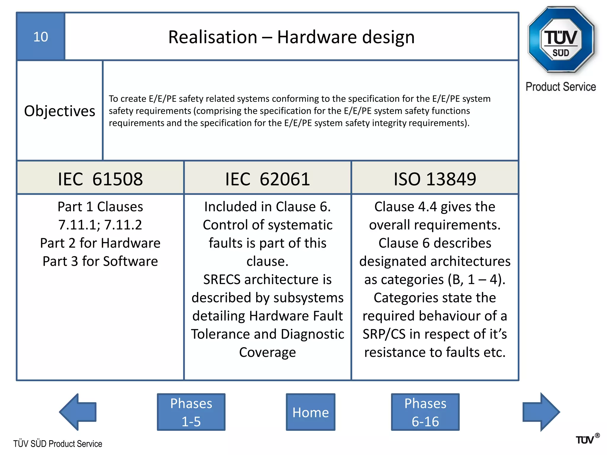TÜV SÜD Product Service
Home
Phases
1-5
Phases
6-16
10
Objectives
To create E/E/PE safety related systems conforming to the specification for the E/E/PE system
safety requirements (comprising the specification for the E/E/PE system safety functions
requirements and the specification for the E/E/PE system safety integrity requirements).
IEC 61508
Part 1 Clauses
7.11.1; 7.11.2
Part 2 for Hardware
Part 3 for Software
IEC 62061
Included in Clause 6.
Control of systematic
faults is part of this
clause.
SRECS architecture is
described by subsystems
detailing Hardware Fault
Tolerance and Diagnostic
Coverage
ISO 13849
Clause 4.4 gives the
overall requirements.
Clause 6 describes
designated architectures
as categories (B, 1 – 4).
Categories state the
required behaviour of a
SRP/CS in respect of it’s
resistance to faults etc.
Realisation – Hardware design
 