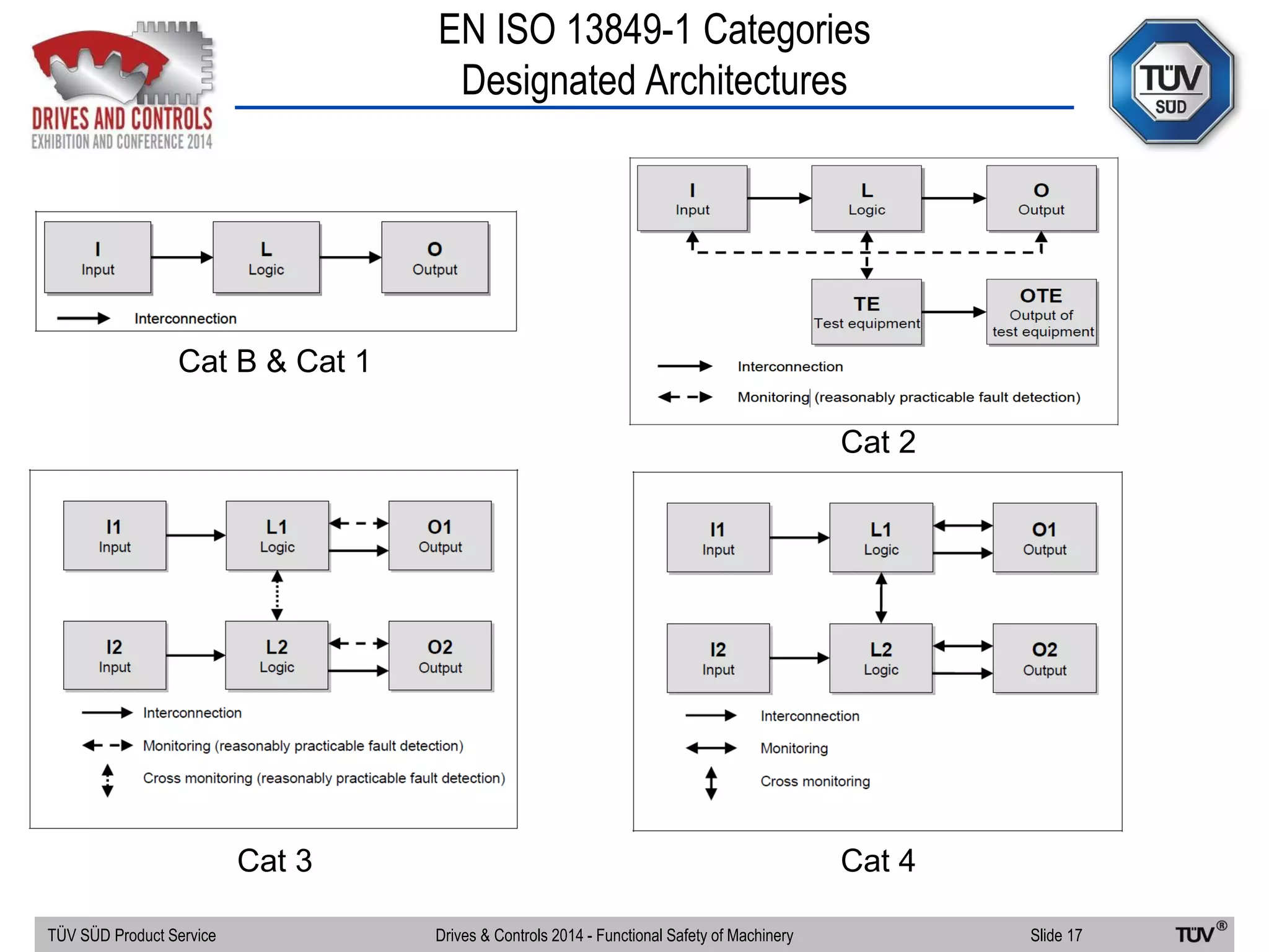 EN ISO 13849-1 Categories
Designated Architectures
TÜV SÜD Product Service Slide 17Drives & Controls 2014 - Functional Safety of Machinery
Cat B & Cat 1
Cat 2
Cat 3 Cat 4
 