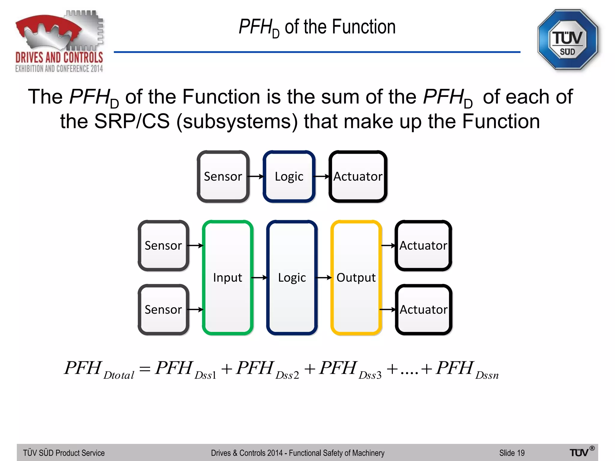 PFHD of the Function
TÜV SÜD Product Service Slide 19Drives & Controls 2014 - Functional Safety of Machinery
The PFHD of the Function is the sum of the PFHD of each of
the SRP/CS (subsystems) that make up the Function
DssnDssDssDssDtotal PFHPFHPFHPFHPFH  ....321
Sensor Logic Actuator
Sensor
Sensor
Input Logic Output
Actuator
Actuator
 