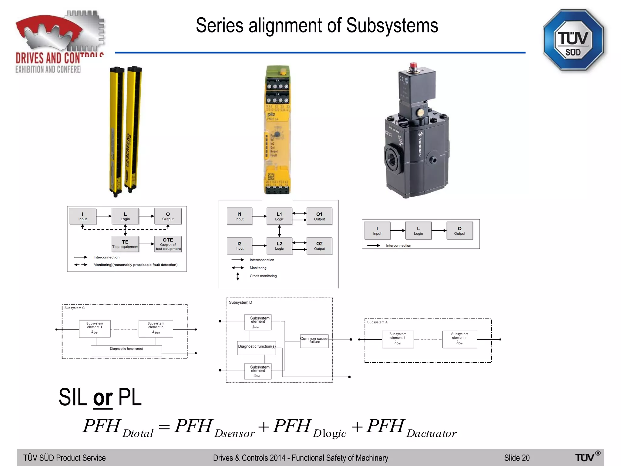 Series alignment of Subsystems
TÜV SÜD Product Service Slide 20Drives & Controls 2014 - Functional Safety of Machinery
DactuatoricDDsensorDtotal PFHPFHPFHPFH  log
SIL or PL
 