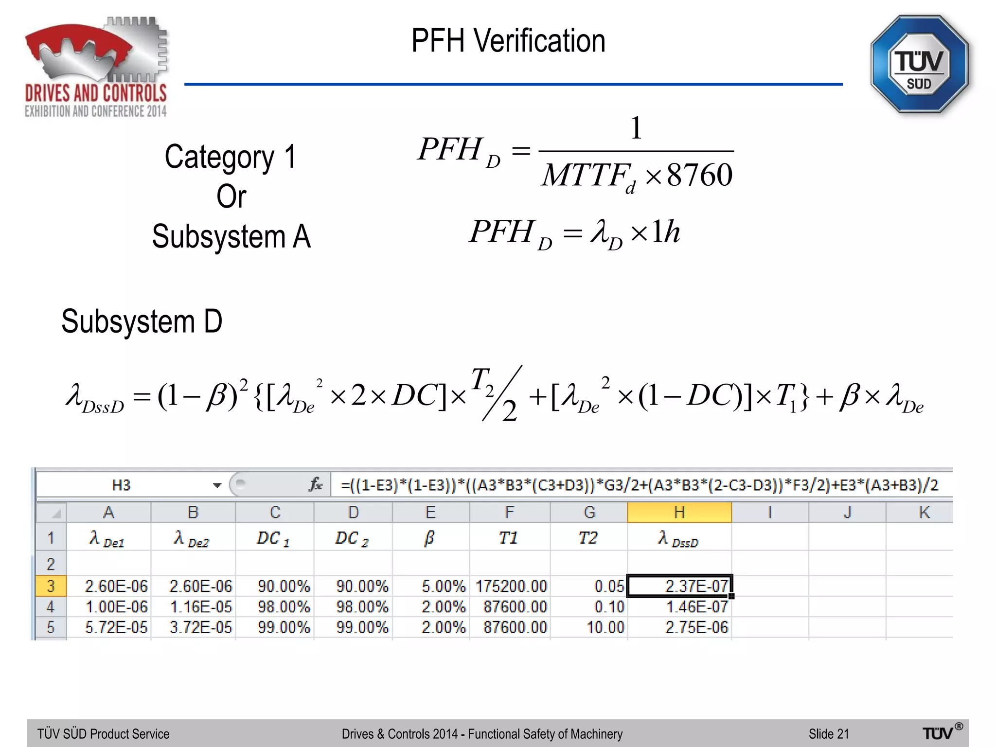 PFH Verification
TÜV SÜD Product Service Slide 21Drives & Controls 2014 - Functional Safety of Machinery
DeDeDeDssD TDCTDC   })]1([
2
]2{[)1( 1
222 2
hPFH DD 1 
8760
1


d
D
MTTF
PFHCategory 1
Or
Subsystem A
Subsystem D
 