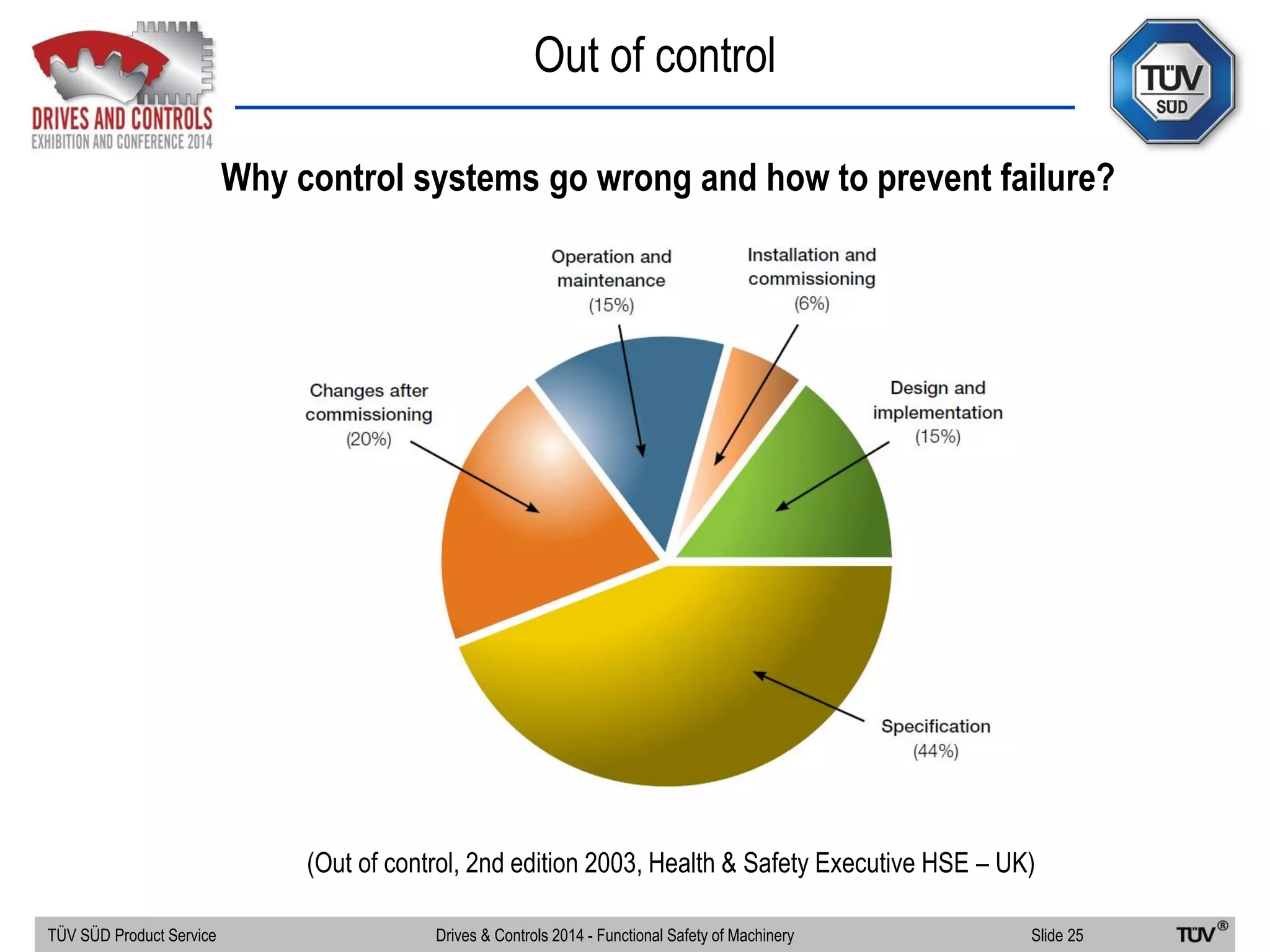Out of control
Why control systems go wrong and how to prevent failure?
(Out of control, 2nd edition 2003, Health & Safety Executive HSE – UK)
TÜV SÜD Product Service Slide 25Drives & Controls 2014 - Functional Safety of Machinery
 