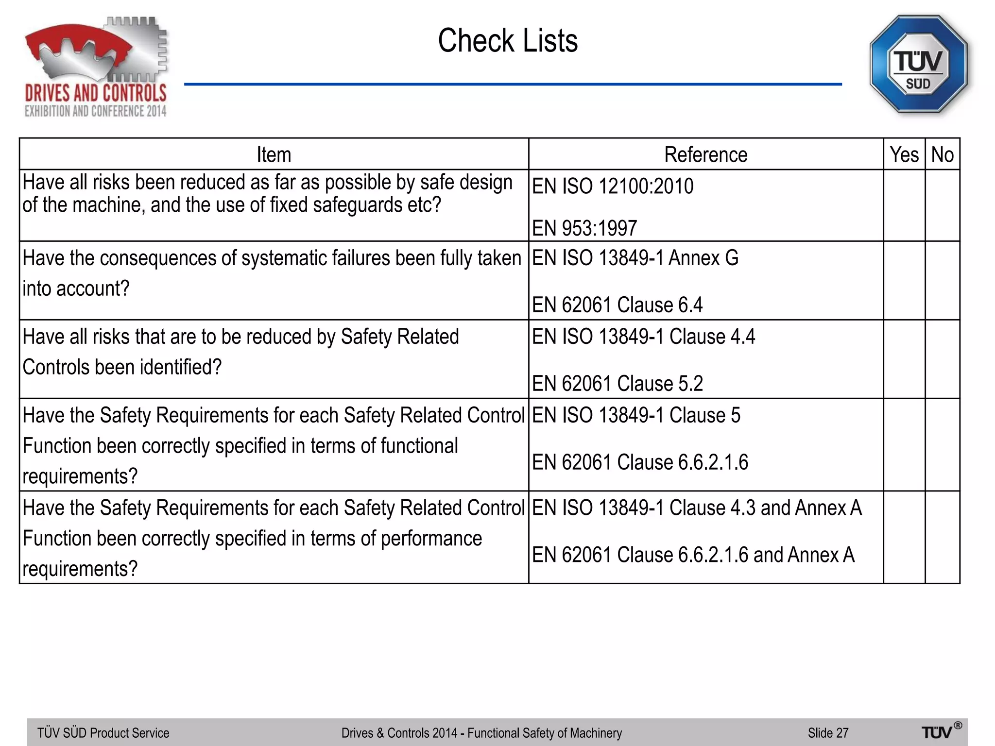 Check Lists
TÜV SÜD Product Service Slide 27Drives & Controls 2014 - Functional Safety of Machinery
Item Reference Yes No
Have all risks been reduced as far as possible by safe design
of the machine, and the use of fixed safeguards etc?
EN ISO 12100:2010
EN 953:1997
Have the consequences of systematic failures been fully taken
into account?
EN ISO 13849-1 Annex G
EN 62061 Clause 6.4
Have all risks that are to be reduced by Safety Related
Controls been identified?
EN ISO 13849-1 Clause 4.4
EN 62061 Clause 5.2
Have the Safety Requirements for each Safety Related Control
Function been correctly specified in terms of functional
requirements?
EN ISO 13849-1 Clause 5
EN 62061 Clause 6.6.2.1.6
Have the Safety Requirements for each Safety Related Control
Function been correctly specified in terms of performance
requirements?
EN ISO 13849-1 Clause 4.3 and Annex A
EN 62061 Clause 6.6.2.1.6 and Annex A
 
