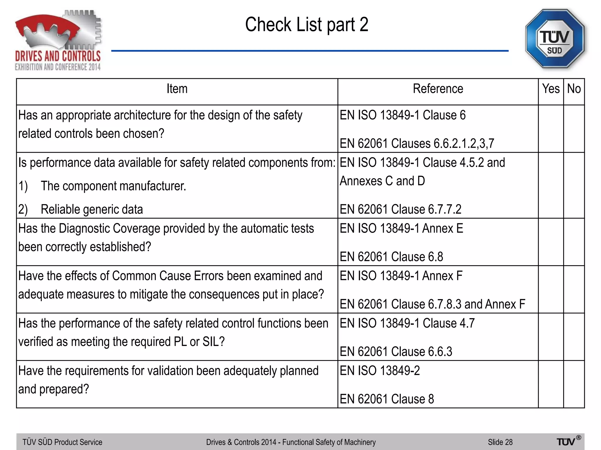 Check List part 2
TÜV SÜD Product Service Slide 28Drives & Controls 2014 - Functional Safety of Machinery
Item Reference Yes No
Has an appropriate architecture for the design of the safety
related controls been chosen?
EN ISO 13849-1 Clause 6
EN 62061 Clauses 6.6.2.1.2,3,7
Is performance data available for safety related components from:
1) The component manufacturer.
2) Reliable generic data
EN ISO 13849-1 Clause 4.5.2 and
Annexes C and D
EN 62061 Clause 6.7.7.2
Has the Diagnostic Coverage provided by the automatic tests
been correctly established?
EN ISO 13849-1 Annex E
EN 62061 Clause 6.8
Have the effects of Common Cause Errors been examined and
adequate measures to mitigate the consequences put in place?
EN ISO 13849-1 Annex F
EN 62061 Clause 6.7.8.3 and Annex F
Has the performance of the safety related control functions been
verified as meeting the required PL or SIL?
EN ISO 13849-1 Clause 4.7
EN 62061 Clause 6.6.3
Have the requirements for validation been adequately planned
and prepared?
EN ISO 13849-2
EN 62061 Clause 8
 