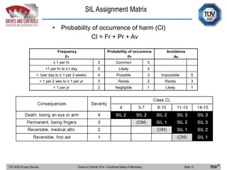 SIL Assignment Matrix
TÜV SÜD Product Service Slide 13Drives & Controls 2014 - Functional Safety of Machinery
• Probability of occurrence of harm (Cl)
Cl = Fr + Pr + Av
Frequency
Fr
Probability of occurence
Pr
Avoidance
Av
≤ 1 per hr 5 Common 5
<1 per hr to ≥ I day 5 Likely 4
< 1per day to ≥ 1 per 2 weeks 4 Possible 3 Impossible 5
< 1 per 2 wks to ≥ 1 per yr 3 Rarely 2 Rarely 3
< 1 per yr 2 Negligible 1 Likely 1
 