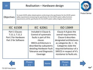 TÜV SÜD Product Service
Home
Phases
1-5
Phases
6-16
10
Objectives
To create E/E/PE safety related systems conforming to the specification for the E/E/PE system
safety requirements (comprising the specification for the E/E/PE system safety functions
requirements and the specification for the E/E/PE system safety integrity requirements).
IEC 61508
Part 1 Clauses
7.11.1; 7.11.2
Part 2 for Hardware
Part 3 for Software
IEC 62061
Included in Clause 6.
Control of systematic
faults is part of this
clause.
SRECS architecture is
described by subsystems
detailing Hardware Fault
Tolerance and Diagnostic
Coverage
ISO 13849
Clause 4.4 gives the
overall requirements.
Clause 6 describes
designated architectures
as categories (B, 1 – 4).
Categories state the
required behaviour of a
SRP/CS in respect of it’s
resistance to faults etc.
Realisation – Hardware design
 