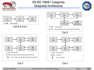 EN ISO 13849-1 Categories
Designated Architectures
TÜV SÜD Product Service Slide 17Drives & Controls 2014 - Functional Safety of Machinery
Cat B & Cat 1
Cat 2
Cat 3 Cat 4
 