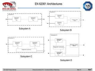 EN 62061 Architectures
TÜV SÜD Product Service Slide 18Drives & Controls 2014 - Functional Safety of Machinery
Subsystem A
Subsystem B
Subsystem C
Subsystem D
 