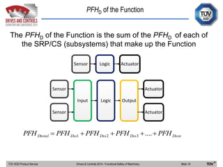 PFHD of the Function
TÜV SÜD Product Service Slide 19Drives & Controls 2014 - Functional Safety of Machinery
The PFHD of the Function is the sum of the PFHD of each of
the SRP/CS (subsystems) that make up the Function
DssnDssDssDssDtotal PFHPFHPFHPFHPFH  ....321
Sensor Logic Actuator
Sensor
Sensor
Input Logic Output
Actuator
Actuator
 
