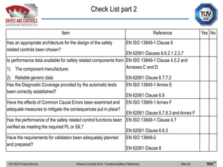 Check List part 2
TÜV SÜD Product Service Slide 28Drives & Controls 2014 - Functional Safety of Machinery
Item Reference Yes No
Has an appropriate architecture for the design of the safety
related controls been chosen?
EN ISO 13849-1 Clause 6
EN 62061 Clauses 6.6.2.1.2,3,7
Is performance data available for safety related components from:
1) The component manufacturer.
2) Reliable generic data
EN ISO 13849-1 Clause 4.5.2 and
Annexes C and D
EN 62061 Clause 6.7.7.2
Has the Diagnostic Coverage provided by the automatic tests
been correctly established?
EN ISO 13849-1 Annex E
EN 62061 Clause 6.8
Have the effects of Common Cause Errors been examined and
adequate measures to mitigate the consequences put in place?
EN ISO 13849-1 Annex F
EN 62061 Clause 6.7.8.3 and Annex F
Has the performance of the safety related control functions been
verified as meeting the required PL or SIL?
EN ISO 13849-1 Clause 4.7
EN 62061 Clause 6.6.3
Have the requirements for validation been adequately planned
and prepared?
EN ISO 13849-2
EN 62061 Clause 8
 