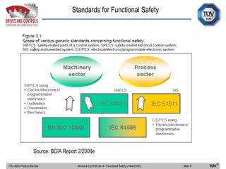 Standards for Functional Safety
Source: BGIA Report 2/2008e
TÜV SÜD Product Service Slide 6Drives & Controls 2014 - Functional Safety of Machinery
 