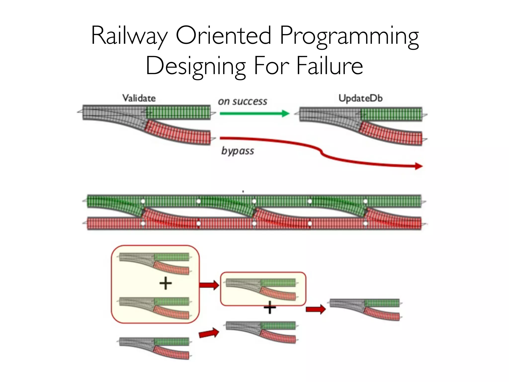 Railway Oriented Programming
Designing For Failure
 