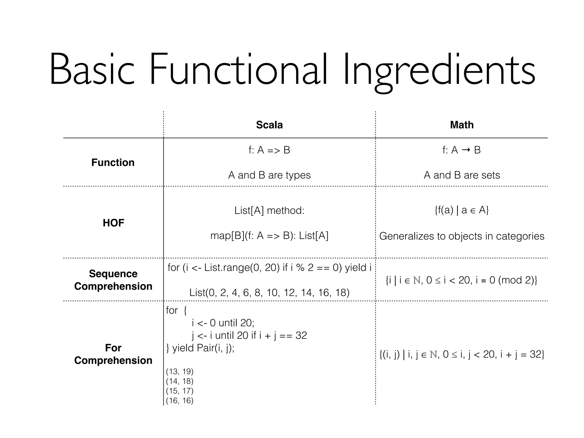 Basic Functional Ingredients
Scala Math
Function
f: A => B
A and B are types
f: A → B
A and B are sets
HOF
List[A] method:
map[B](f: A => B): List[A]
{f(a) | a ∈ A}
Generalizes to objects in categories
Sequence
Comprehension
for (i <- List.range(0, 20) if i % 2 == 0) yield i
List(0, 2, 4, 6, 8, 10, 12, 14, 16, 18)
{i | i ∈ ℕ, 0 ≤ i < 20, i ≡ 0 (mod 2)}
For
Comprehension
for {
i <- 0 until 20;
j <- i until 20 if i + j == 32
} yield Pair(i, j);
(13, 19)
(14, 18)
(15, 17)
(16, 16)
{(i, j) | i, j ∈ ℕ, 0 ≤ i, j < 20, i + j = 32}
 