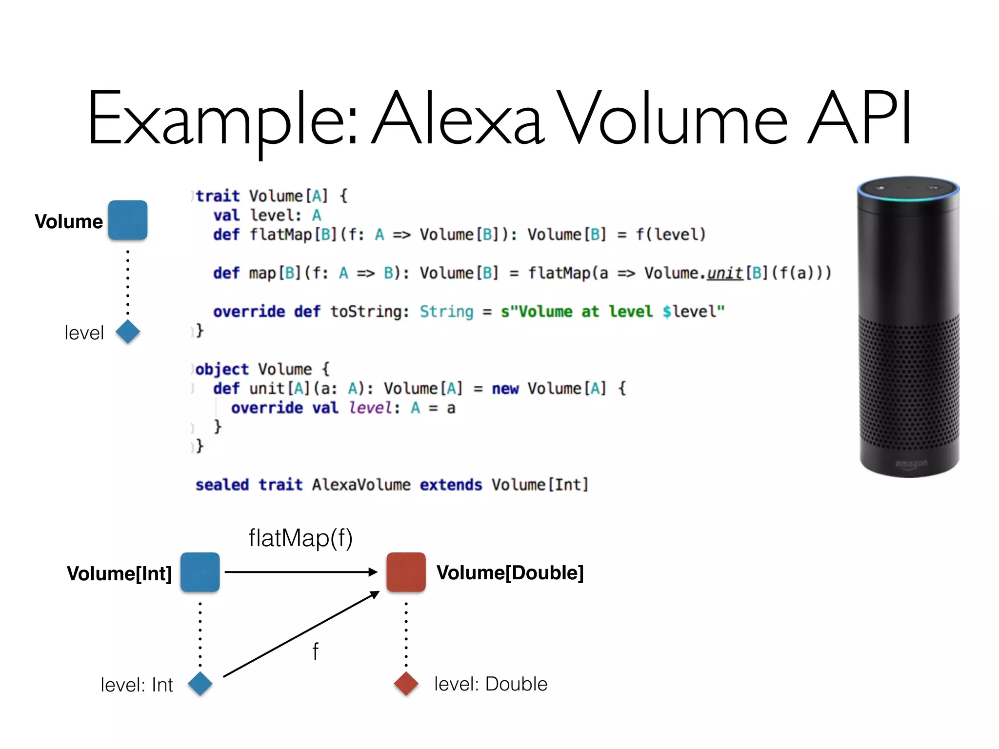 Example:AlexaVolume API
level
Volume
level: Int
Volume[Int]
level: Double
Volume[Double]
f
ﬂatMap(f)
 