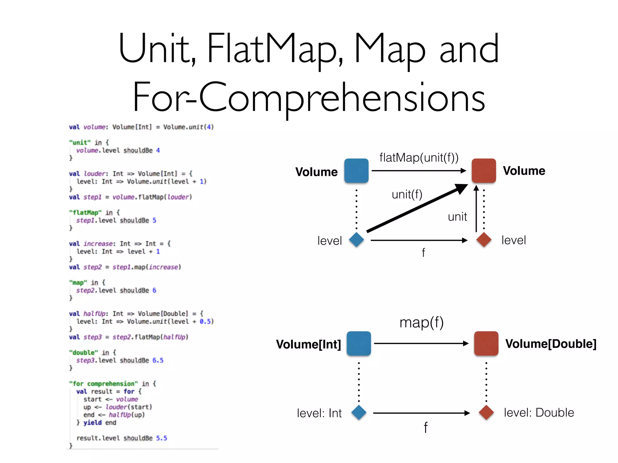 Unit, FlatMap, Map and
For-Comprehensions
level: Int
Volume[Int]
level: Double
Volume[Double]
f
map(f)
level
Volume
level
Volume
f
ﬂatMap(unit(f))
unit(f)
unit
 