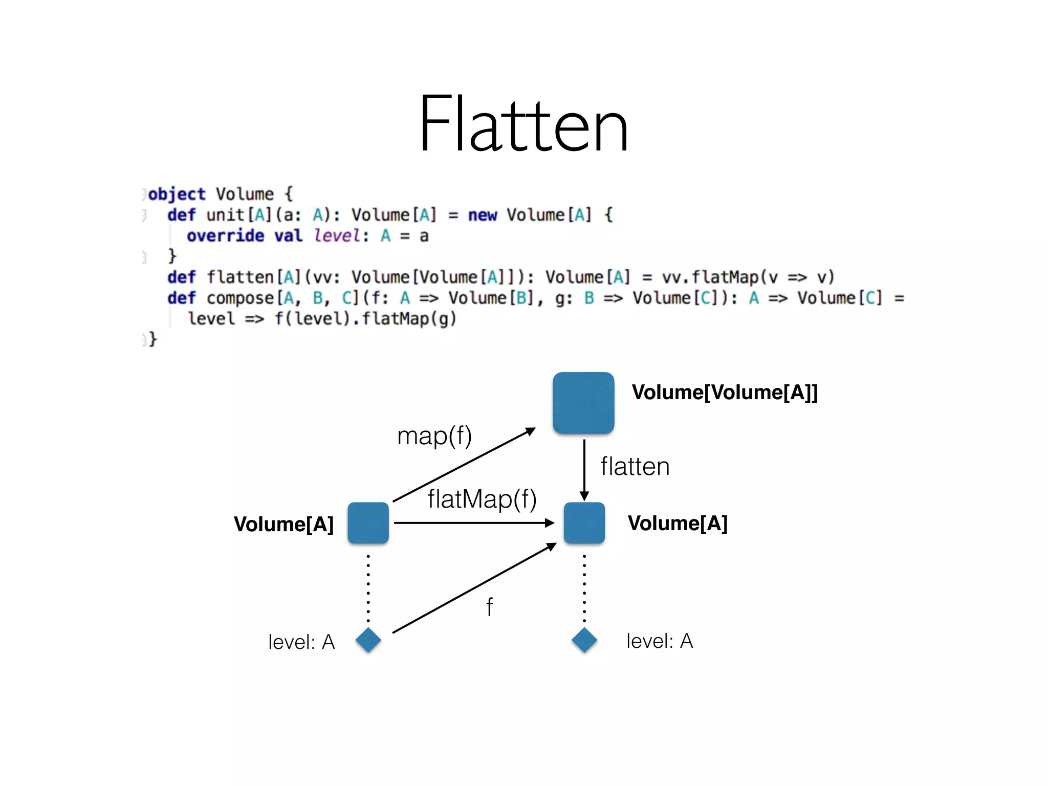 Flatten
level: A
Volume[A]
level: A
Volume[A]
f
ﬂatMap(f)
Volume[Volume[A]]
map(f)
ﬂatten
 