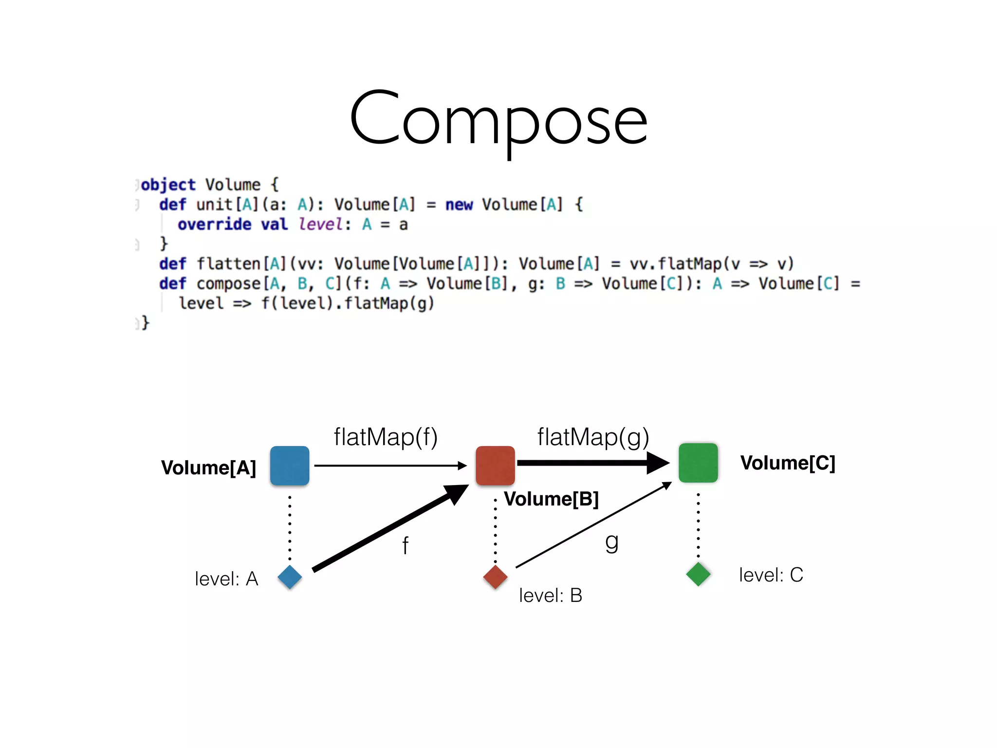 Compose
level: A
Volume[A]
level: B
Volume[B]
f
ﬂatMap(f)
level: C
Volume[C]
g
ﬂatMap(g)
 