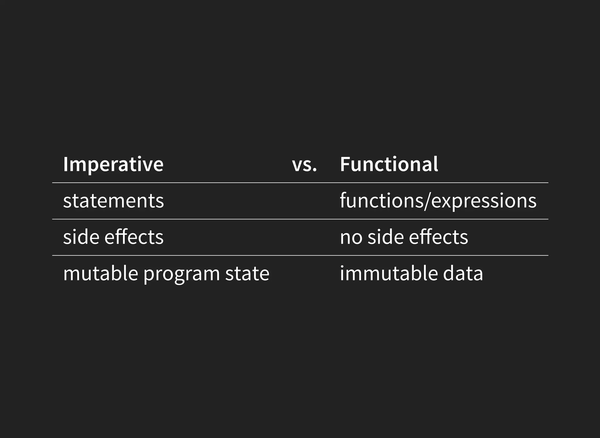 Imperative vs. Functional
statements functions/expressions
side eﬀects no side eﬀects
mutable program state immutable data
 