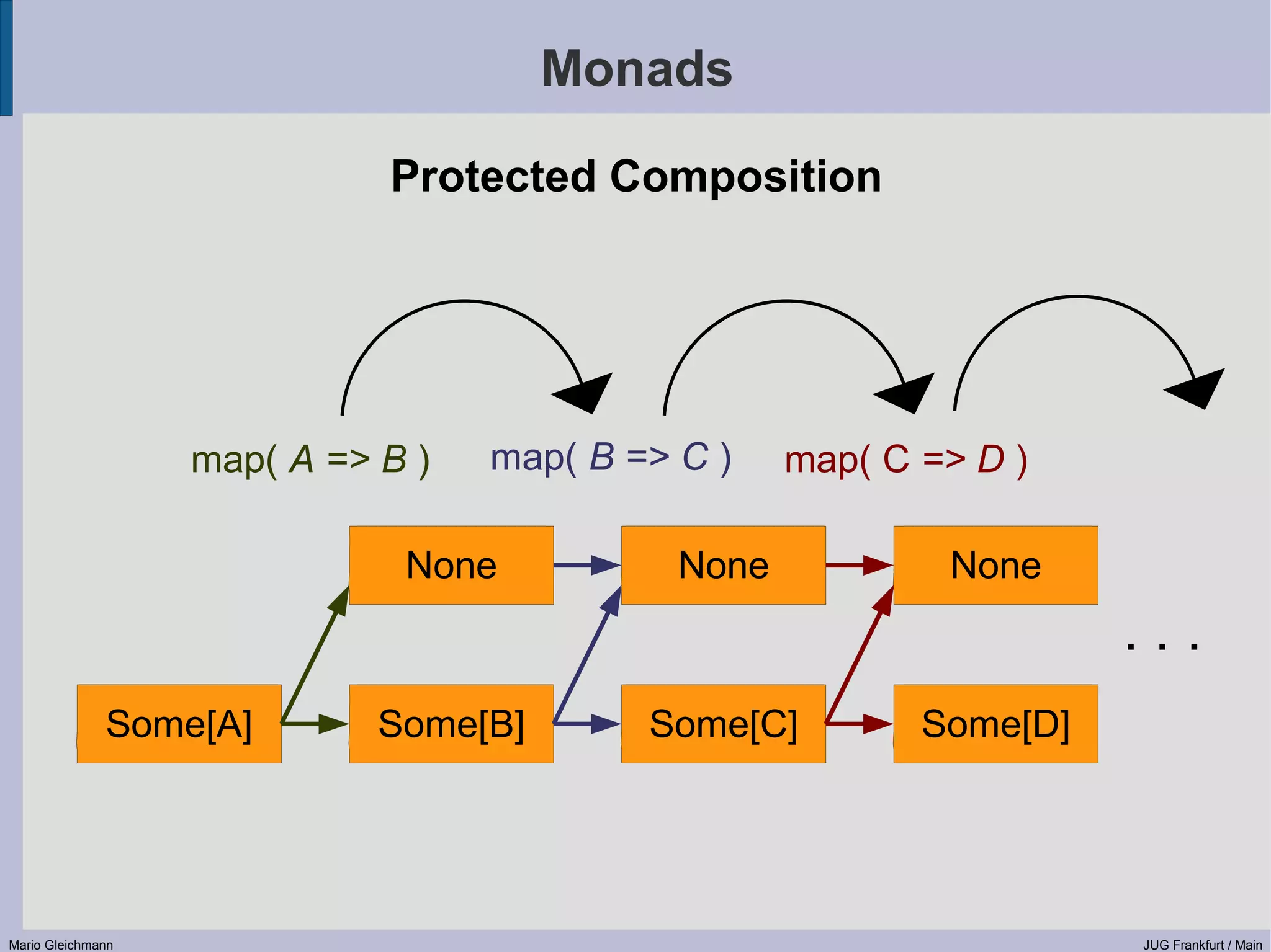 Monads Protected Composition map( A => B ) map( B => C ) map( C => D ) None None None ... Some[A] Some[B] Some[C] Some[D] Mario Gleichmann JUG Frankfurt / Main 