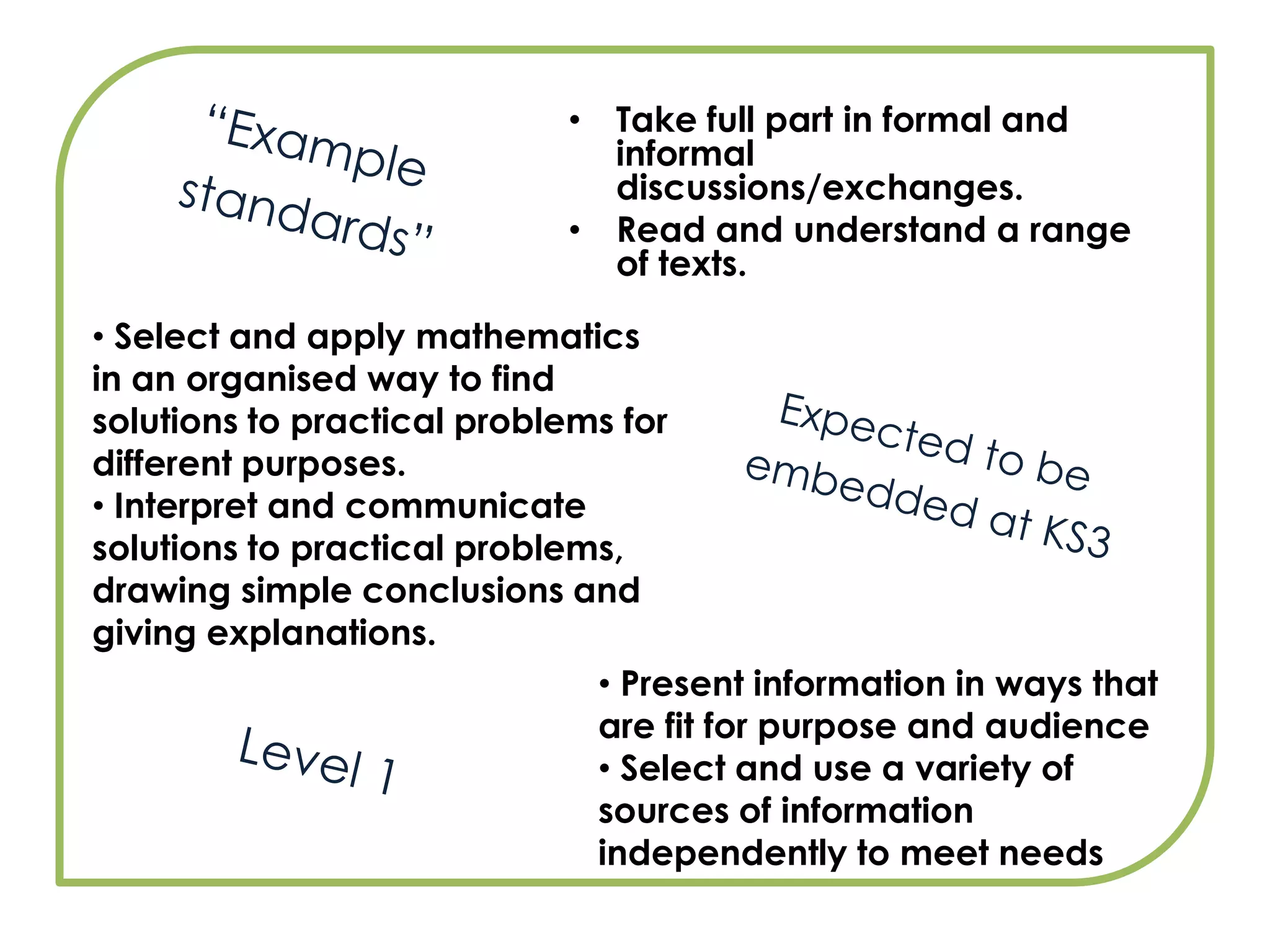 Take full part in formal and informal discussions/exchanges.Read and understand a range of texts.“Example standards” Select and apply mathematics in an organised way to find solutions to practical problems for different purposes.