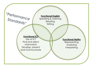 “Performance Standards”