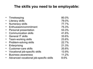 The skills you need to be employable:   Timekeeping  80.0% Literacy skills  79.0% Numeracy skills  77.7% Enthusiasm/commitment  75.3% Personal presentation  53.3% Communication skills  41.6% General IT skills  33.6% Team-working skills  23.6% Problem-solving skills  22.7% Enterprising  21.3% Customer-care skills  20.8% Vocational job-specific skills  13.9% Business awareness  11.2% Advanced vocational job-specific skills  8.6% 