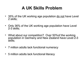 A UK Skills Problem 35% of the UK working age population  do not  have Level 2 skills; Only 36% of the UK working age population have Level 2-3 skills; What about our competition?  Over 50%of the working population in Germany and New Zealand have Level 2-3 skills; 7 million adults lack functional numeracy  5 million adults lack functional literacy 