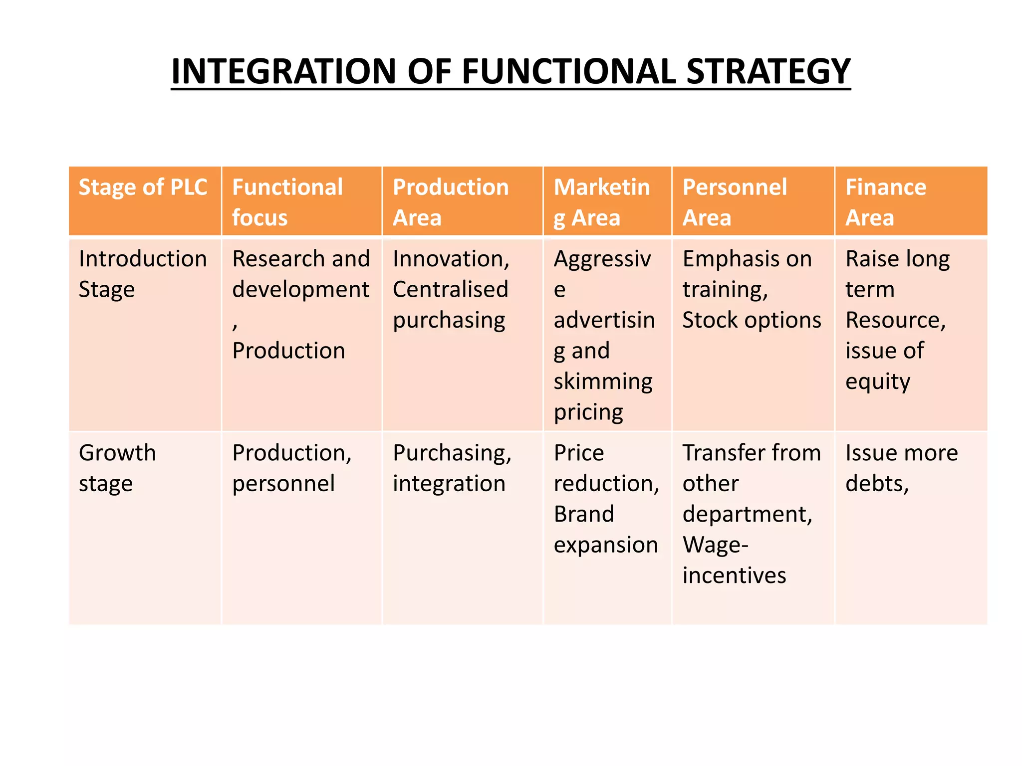 INTEGRATION OF FUNCTIONAL STRATEGY
Stage of PLC Functional
focus
Production
Area
Marketin
g Area
Personnel
Area
Finance
Area
Introduction
Stage
Research and
development
,
Production
Innovation,
Centralised
purchasing
Aggressiv
e
advertisin
g and
skimming
pricing
Emphasis on
training,
Stock options
Raise long
term
Resource,
issue of
equity
Growth
stage
Production,
personnel
Purchasing,
integration
Price
reduction,
Brand
expansion
Transfer from
other
department,
Wage-
incentives
Issue more
debts,
 