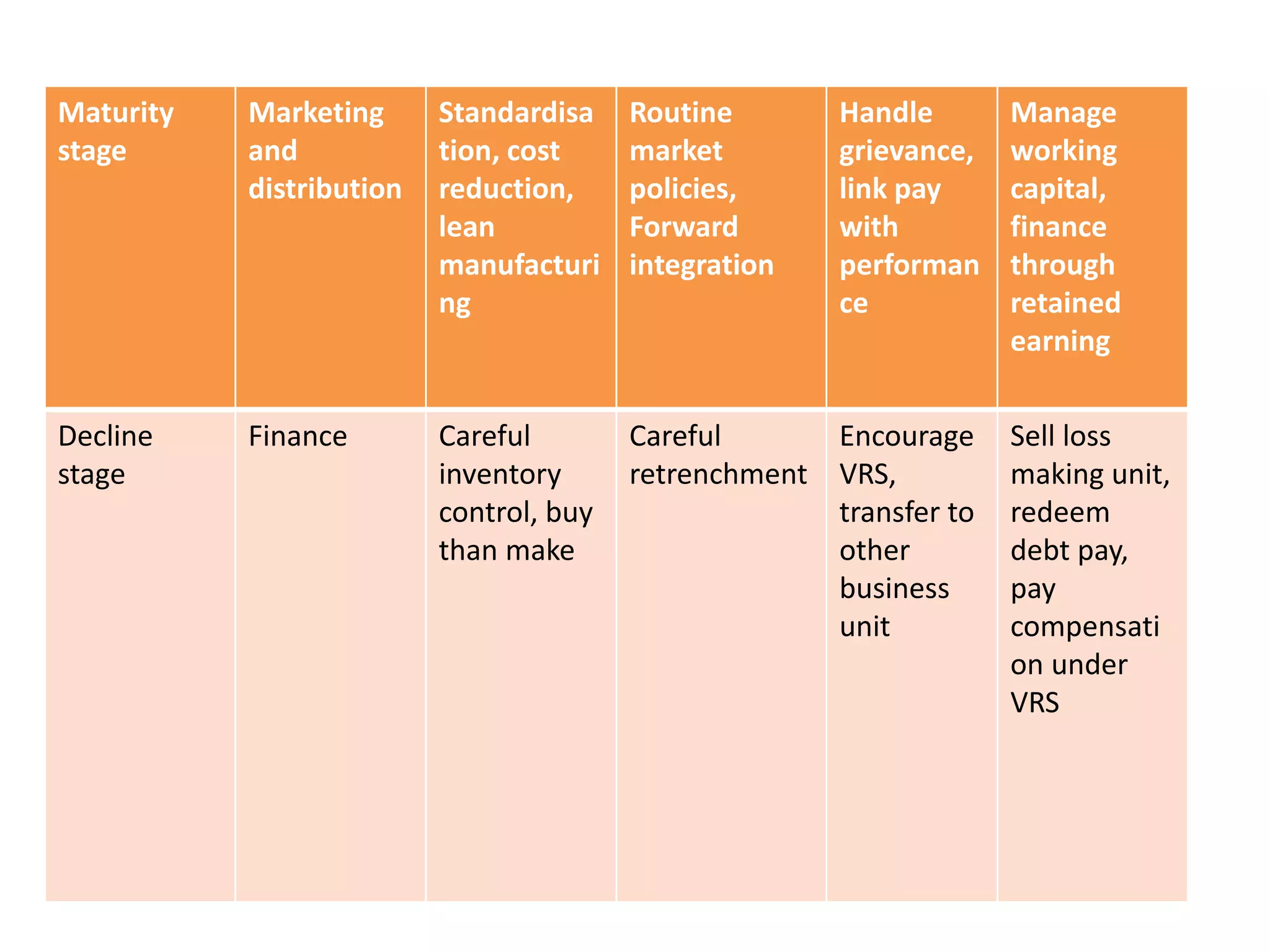 Maturity
stage
Marketing
and
distribution
Standardisa
tion, cost
reduction,
lean
manufacturi
ng
Routine
market
policies,
Forward
integration
Handle
grievance,
link pay
with
performan
ce
Manage
working
capital,
finance
through
retained
earning
Decline
stage
Finance Careful
inventory
control, buy
than make
Careful
retrenchment
Encourage
VRS,
transfer to
other
business
unit
Sell loss
making unit,
redeem
debt pay,
pay
compensati
on under
VRS
 