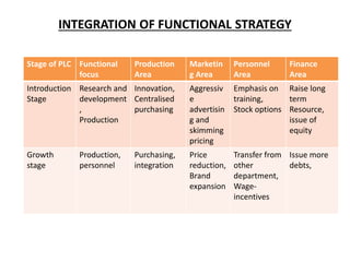 INTEGRATION OF FUNCTIONAL STRATEGY
Stage of PLC Functional
focus
Production
Area
Marketin
g Area
Personnel
Area
Finance
Area
Introduction
Stage
Research and
development
,
Production
Innovation,
Centralised
purchasing
Aggressiv
e
advertisin
g and
skimming
pricing
Emphasis on
training,
Stock options
Raise long
term
Resource,
issue of
equity
Growth
stage
Production,
personnel
Purchasing,
integration
Price
reduction,
Brand
expansion
Transfer from
other
department,
Wage-
incentives
Issue more
debts,
 