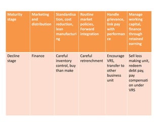Maturity
stage
Marketing
and
distribution
Standardisa
tion, cost
reduction,
lean
manufacturi
ng
Routine
market
policies,
Forward
integration
Handle
grievance,
link pay
with
performan
ce
Manage
working
capital,
finance
through
retained
earning
Decline
stage
Finance Careful
inventory
control, buy
than make
Careful
retrenchment
Encourage
VRS,
transfer to
other
business
unit
Sell loss
making unit,
redeem
debt pay,
pay
compensati
on under
VRS
 