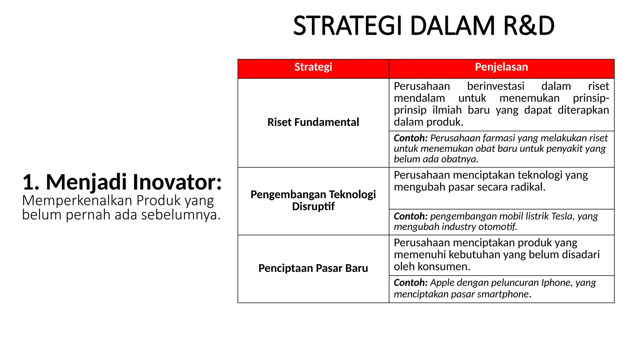 STRATEGI DALAM R&D
1. Menjadi Inovator:
Memperkenalkan Produk yang
belum pernah ada sebelumnya.
Strategi Penjelasan
Riset Fundamental
Perusahaan berinvestasi dalam riset
mendalam untuk menemukan prinsip-
prinsip ilmiah baru yang dapat diterapkan
dalam produk.
Contoh: Perusahaan farmasi yang melakukan riset
untuk menemukan obat baru untuk penyakit yang
belum ada obatnya.
Pengembangan Teknologi
Disruptif
Perusahaan menciptakan teknologi yang
mengubah pasar secara radikal.
Contoh: pengembangan mobil listrik Tesla, yang
mengubah industry otomotif.
Penciptaan Pasar Baru
Perusahaan menciptakan produk yang
memenuhi kebutuhan yang belum disadari
oleh konsumen.
Contoh: Apple dengan peluncuran Iphone, yang
menciptakan pasar smartphone.
 